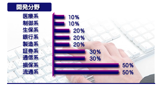 技術者情報