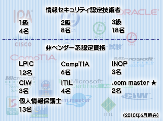 有資格者一覧