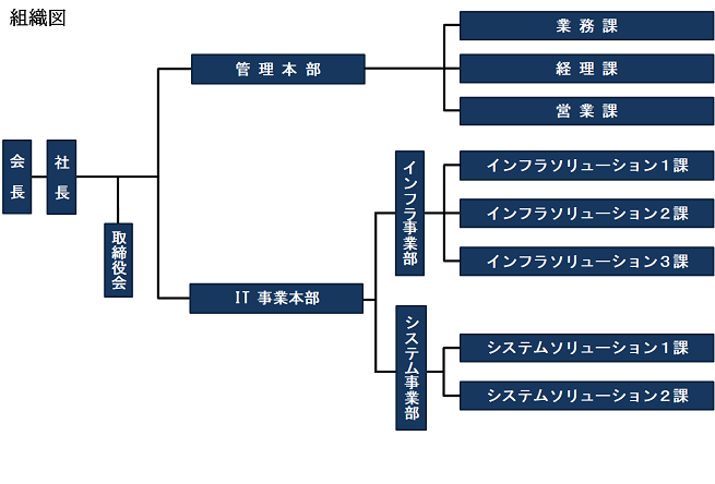 組織図